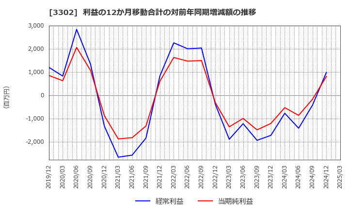 3302 帝国繊維(株): 利益の12か月移動合計の対前年同期増減額の推移