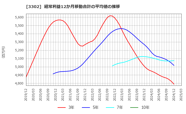 3302 帝国繊維(株): 経常利益12か月移動合計の平均値の推移