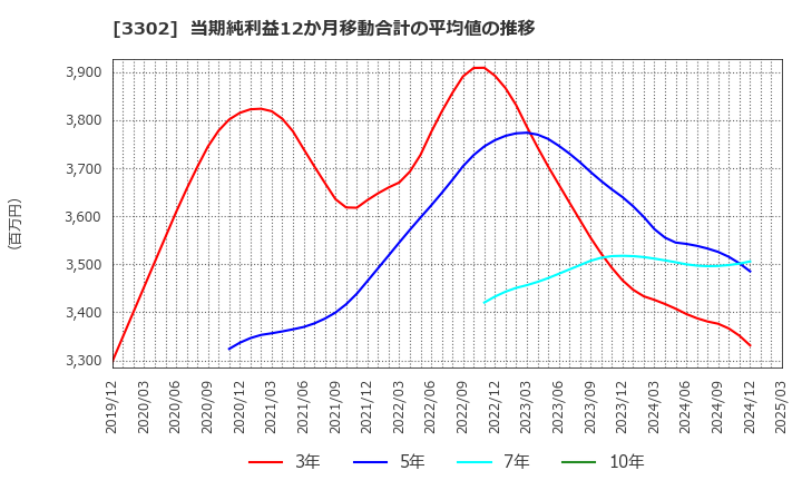 3302 帝国繊維(株): 当期純利益12か月移動合計の平均値の推移