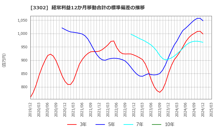 3302 帝国繊維(株): 経常利益12か月移動合計の標準偏差の推移