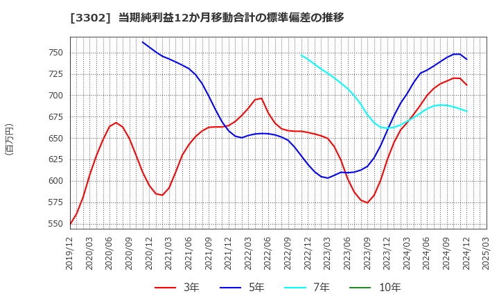 3302 帝国繊維(株): 当期純利益12か月移動合計の標準偏差の推移