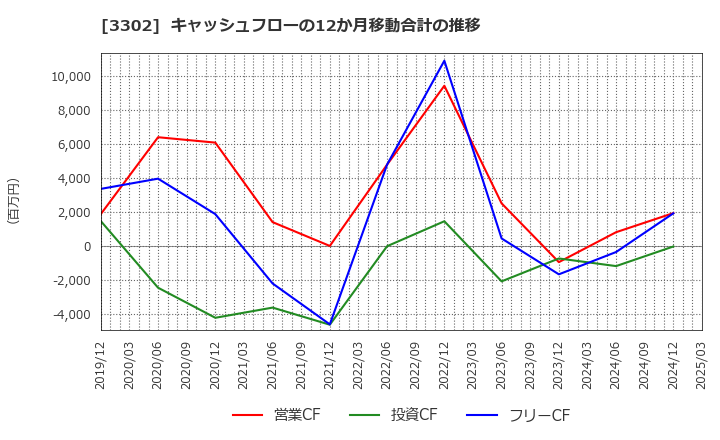 3302 帝国繊維(株): キャッシュフローの12か月移動合計の推移