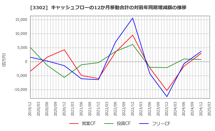 3302 帝国繊維(株): キャッシュフローの12か月移動合計の対前年同期増減額の推移