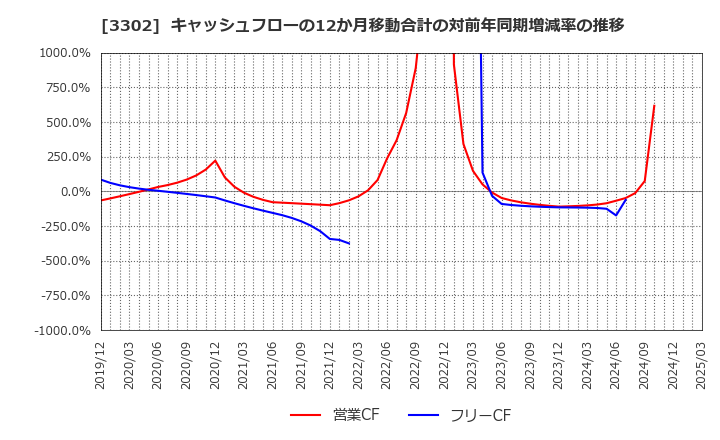 3302 帝国繊維(株): キャッシュフローの12か月移動合計の対前年同期増減率の推移