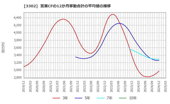 3302 帝国繊維(株): 営業CFの12か月移動合計の平均値の推移