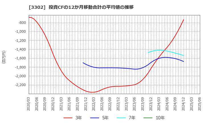 3302 帝国繊維(株): 投資CFの12か月移動合計の平均値の推移