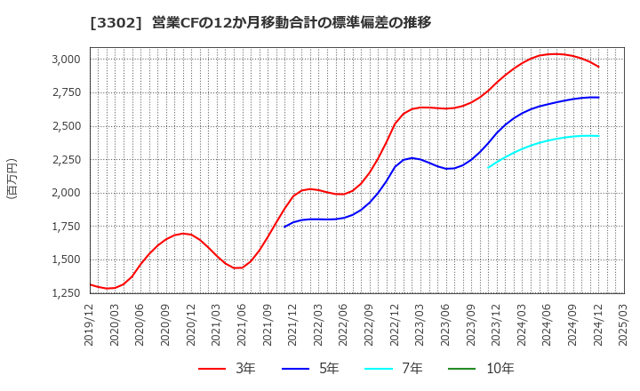 3302 帝国繊維(株): 営業CFの12か月移動合計の標準偏差の推移
