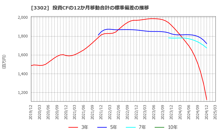 3302 帝国繊維(株): 投資CFの12か月移動合計の標準偏差の推移