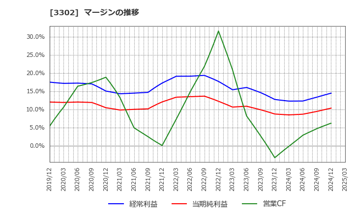 3302 帝国繊維(株): マージンの推移