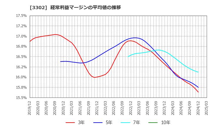 3302 帝国繊維(株): 経常利益マージンの平均値の推移