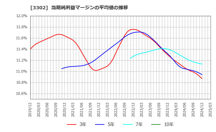 3302 帝国繊維(株): 当期純利益マージンの平均値の推移