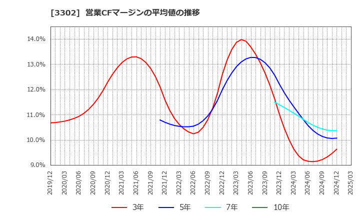 3302 帝国繊維(株): 営業CFマージンの平均値の推移