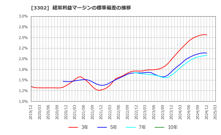3302 帝国繊維(株): 経常利益マージンの標準偏差の推移