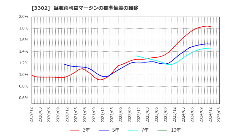 3302 帝国繊維(株): 当期純利益マージンの標準偏差の推移
