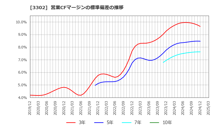 3302 帝国繊維(株): 営業CFマージンの標準偏差の推移