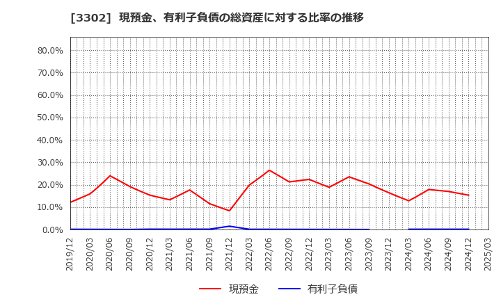 3302 帝国繊維(株): 現預金、有利子負債の総資産に対する比率の推移