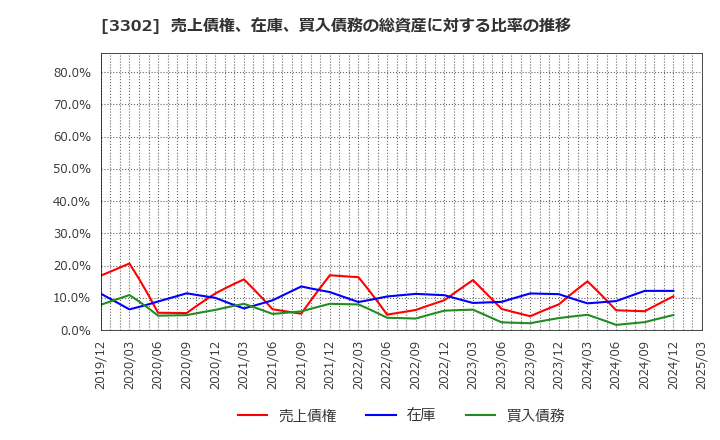 3302 帝国繊維(株): 売上債権、在庫、買入債務の総資産に対する比率の推移
