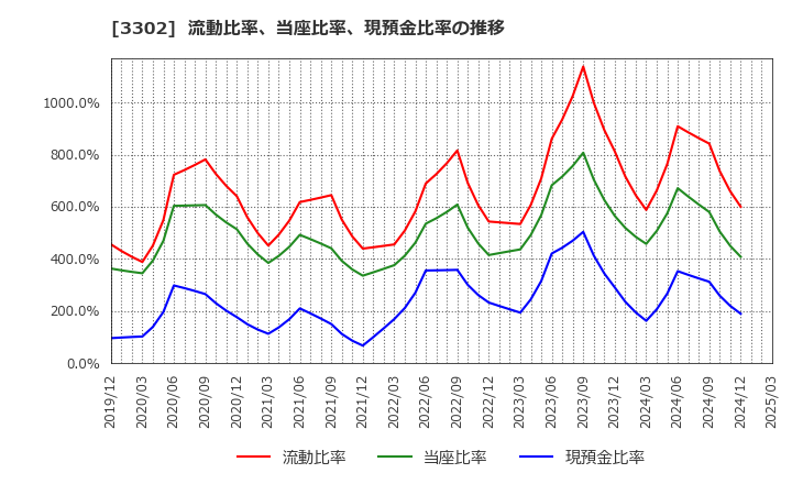 3302 帝国繊維(株): 流動比率、当座比率、現預金比率の推移