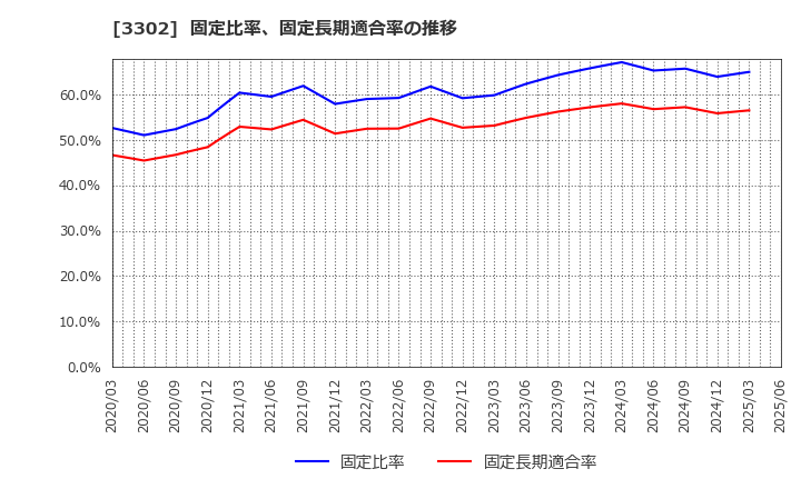 3302 帝国繊維(株): 固定比率、固定長期適合率の推移
