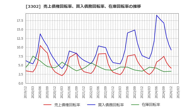 3302 帝国繊維(株): 売上債権回転率、買入債務回転率、在庫回転率の推移