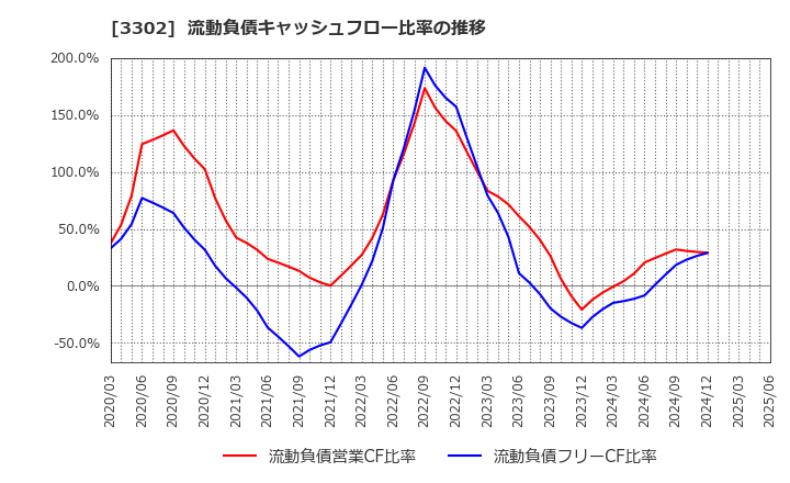 3302 帝国繊維(株): 流動負債キャッシュフロー比率の推移