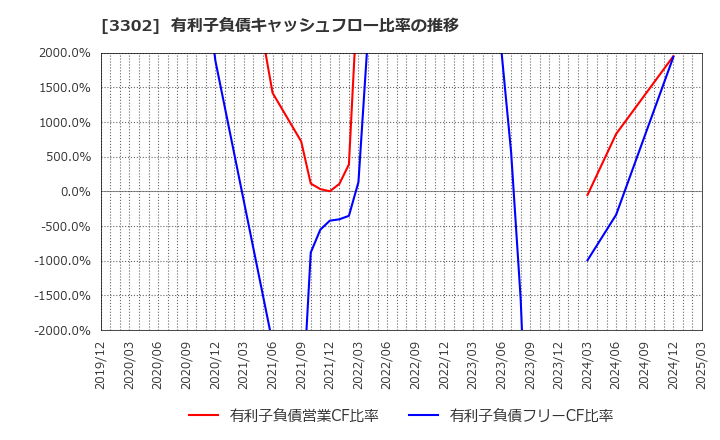 3302 帝国繊維(株): 有利子負債キャッシュフロー比率の推移