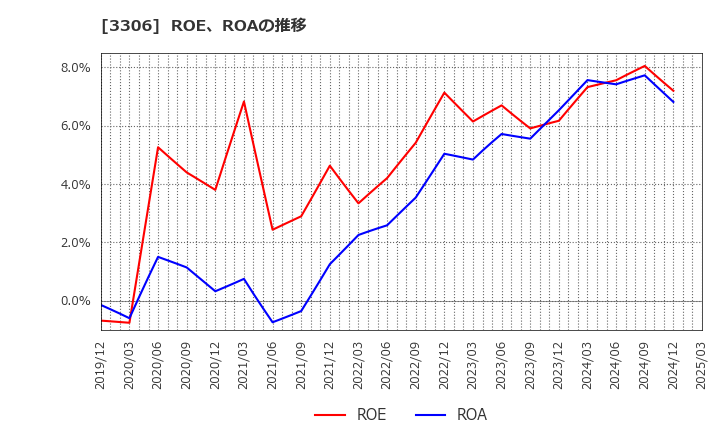 3306 日本製麻(株): ROE、ROAの推移