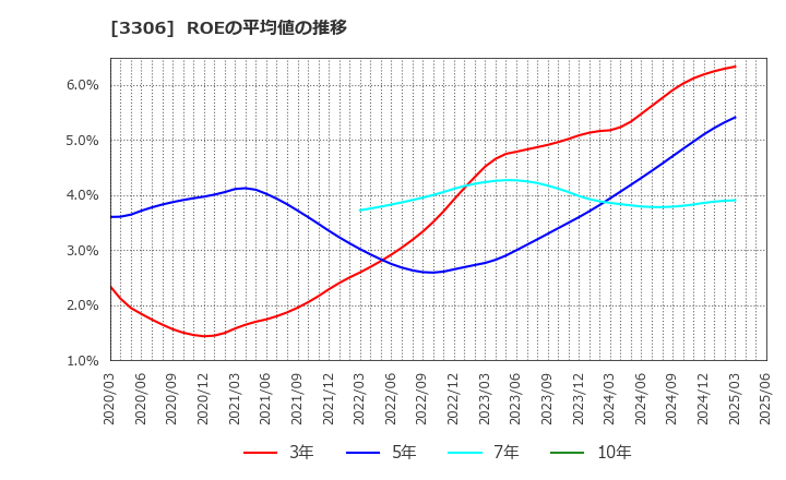 3306 日本製麻(株): ROEの平均値の推移