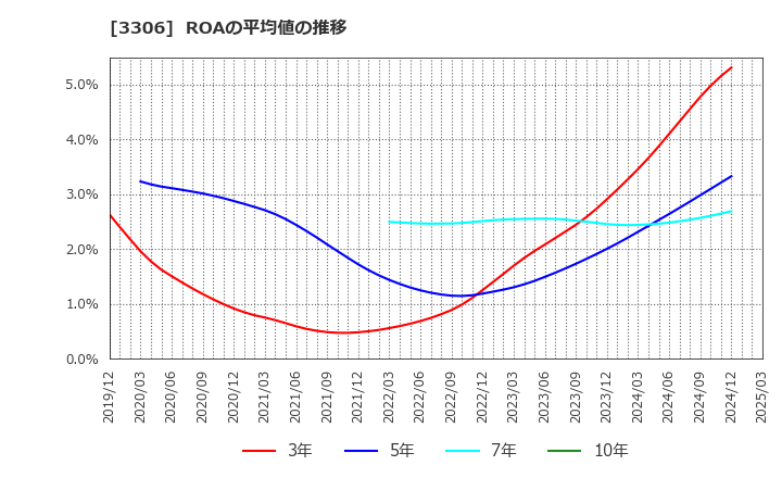 3306 日本製麻(株): ROAの平均値の推移
