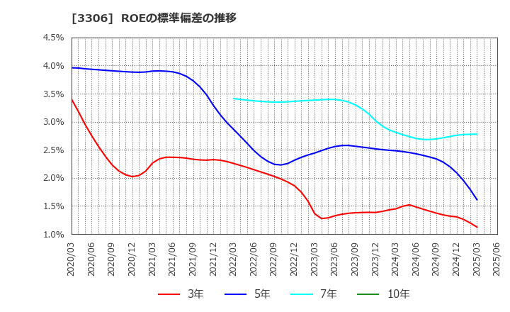 3306 日本製麻(株): ROEの標準偏差の推移
