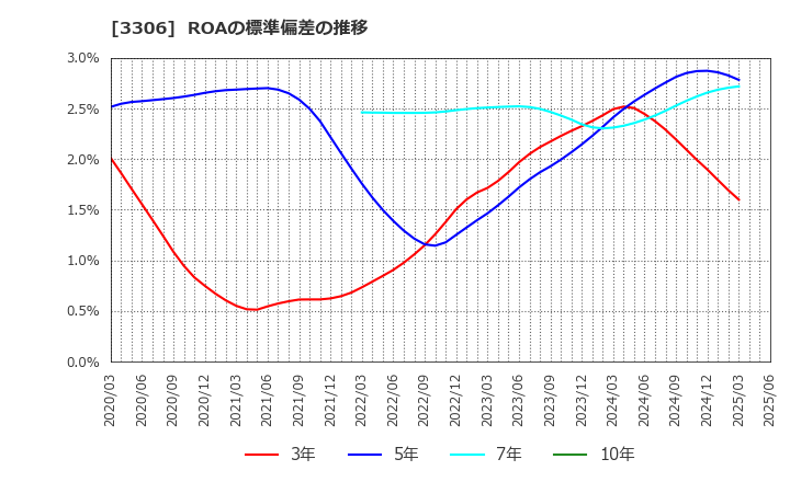 3306 日本製麻(株): ROAの標準偏差の推移