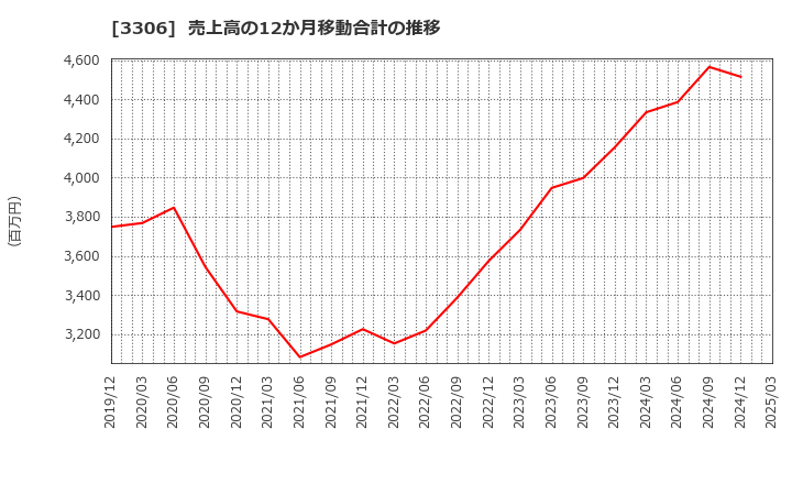 3306 日本製麻(株): 売上高の12か月移動合計の推移