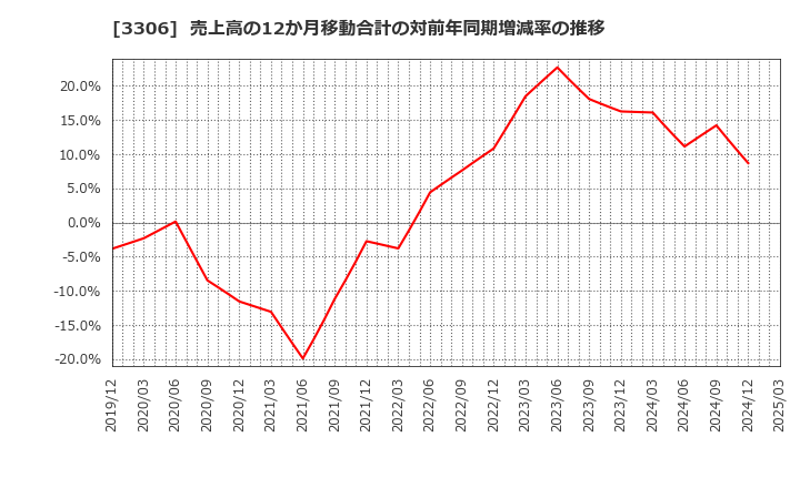 3306 日本製麻(株): 売上高の12か月移動合計の対前年同期増減率の推移