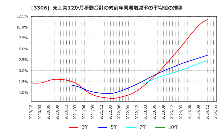 3306 日本製麻(株): 売上高12か月移動合計の対前年同期増減率の平均値の推移