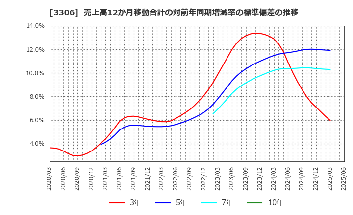 3306 日本製麻(株): 売上高12か月移動合計の対前年同期増減率の標準偏差の推移
