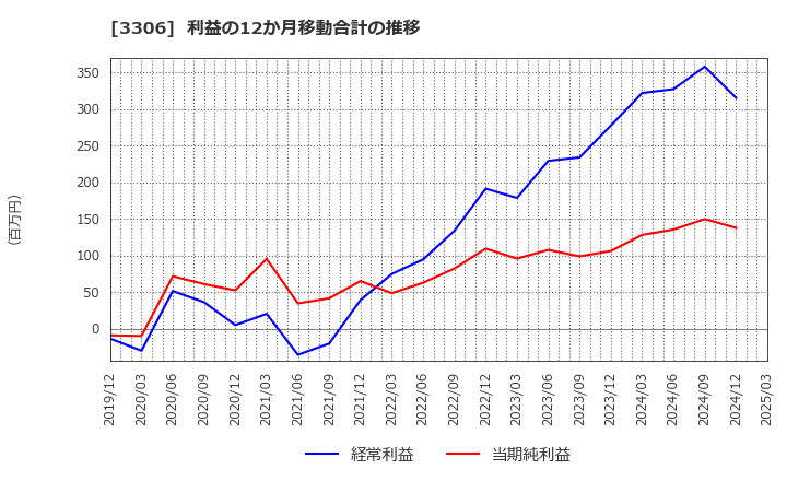 3306 日本製麻(株): 利益の12か月移動合計の推移