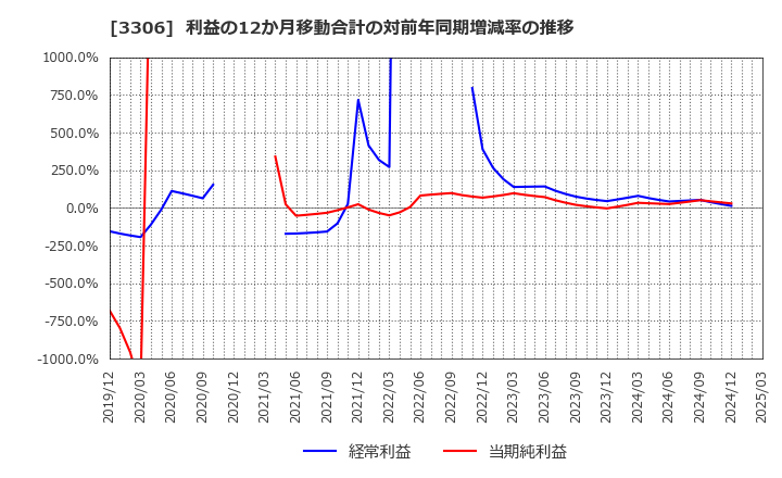 3306 日本製麻(株): 利益の12か月移動合計の対前年同期増減率の推移