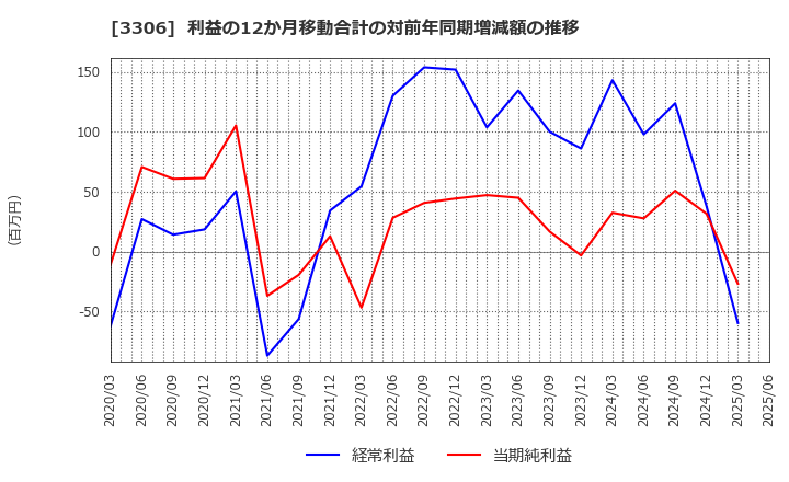 3306 日本製麻(株): 利益の12か月移動合計の対前年同期増減額の推移