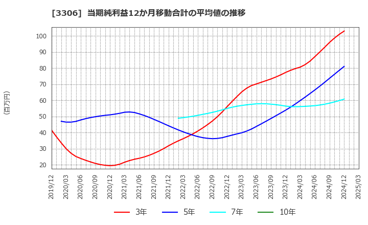 3306 日本製麻(株): 当期純利益12か月移動合計の平均値の推移