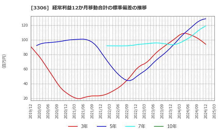 3306 日本製麻(株): 経常利益12か月移動合計の標準偏差の推移