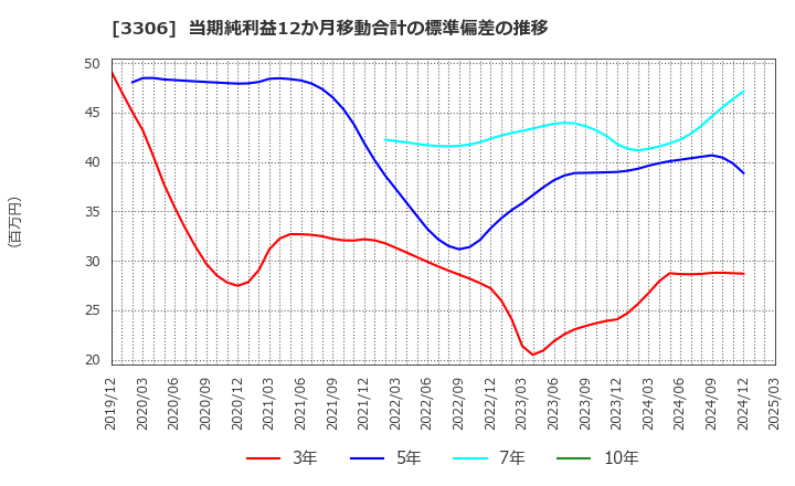 3306 日本製麻(株): 当期純利益12か月移動合計の標準偏差の推移