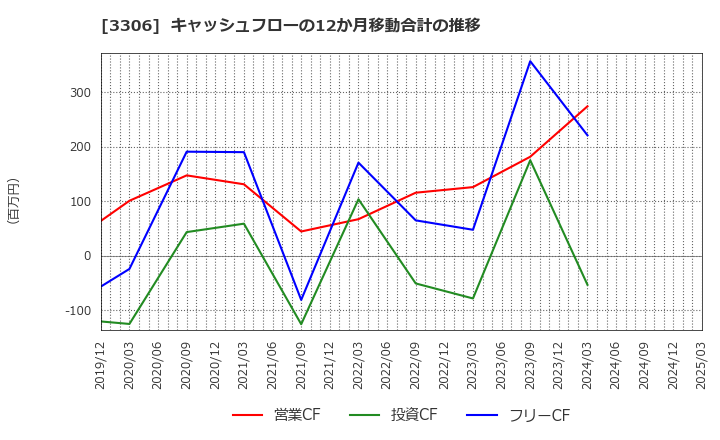3306 日本製麻(株): キャッシュフローの12か月移動合計の推移