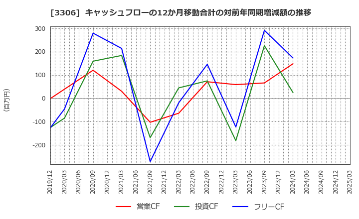 3306 日本製麻(株): キャッシュフローの12か月移動合計の対前年同期増減額の推移