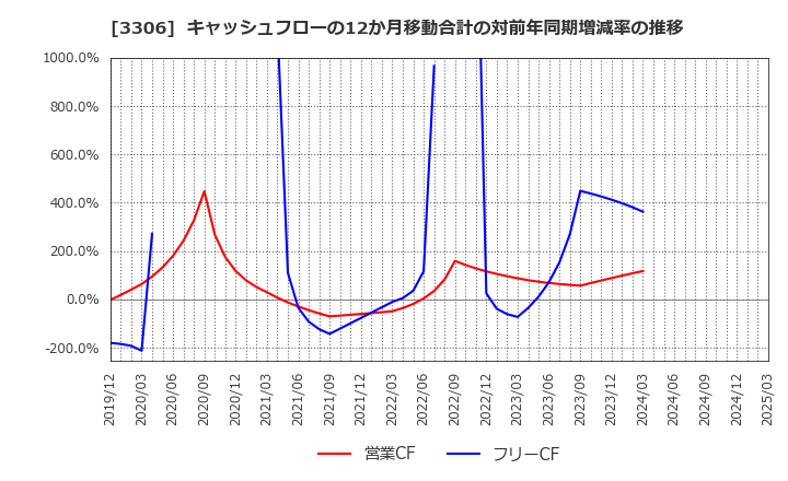 3306 日本製麻(株): キャッシュフローの12か月移動合計の対前年同期増減率の推移