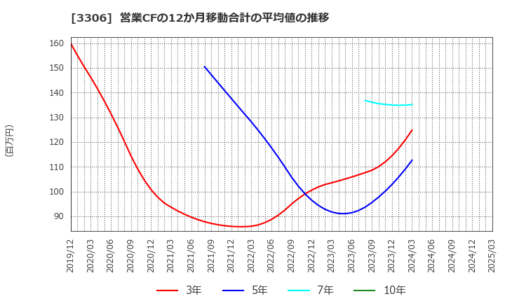 3306 日本製麻(株): 営業CFの12か月移動合計の平均値の推移