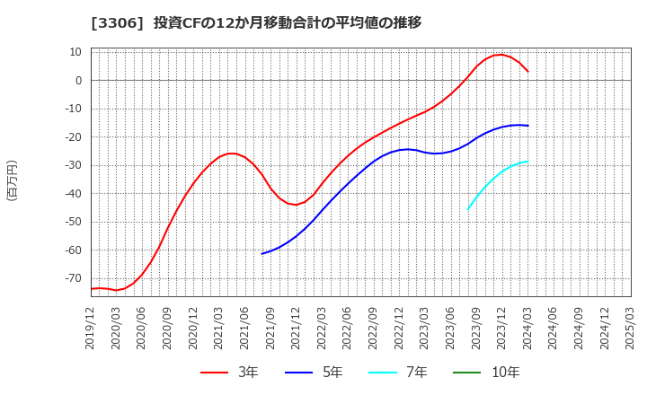3306 日本製麻(株): 投資CFの12か月移動合計の平均値の推移