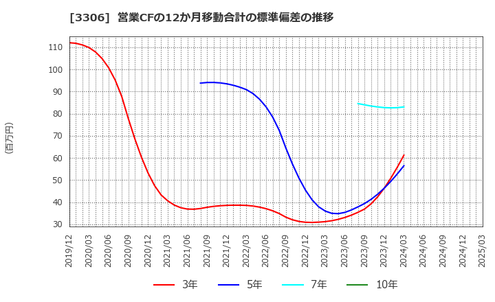 3306 日本製麻(株): 営業CFの12か月移動合計の標準偏差の推移