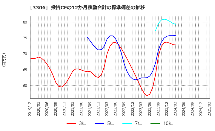 3306 日本製麻(株): 投資CFの12か月移動合計の標準偏差の推移