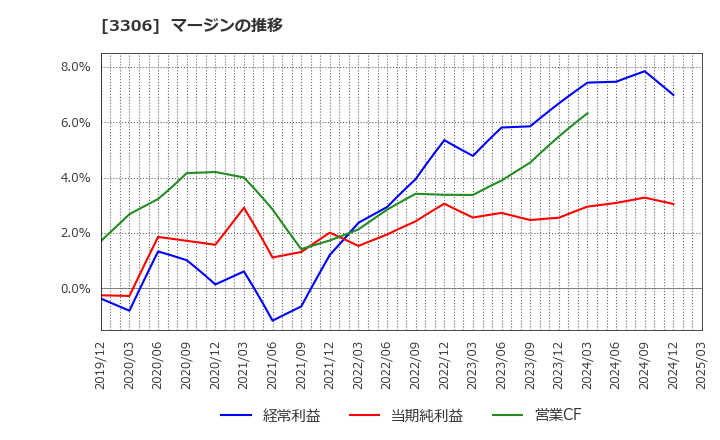 3306 日本製麻(株): マージンの推移