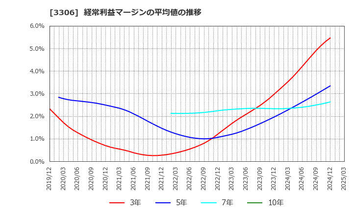 3306 日本製麻(株): 経常利益マージンの平均値の推移